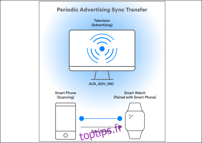 diagramme montrant le transfert de synchronisation publicitaire périodique