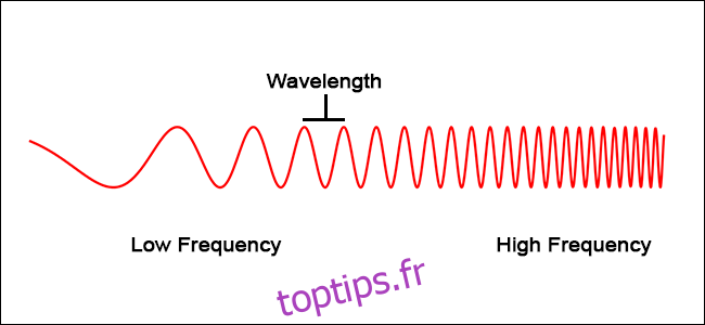Exemple visuel d'une onde modulante. À mesure que la fréquence augmente, la longueur d'onde (la distance entre chaque onde) diminue.