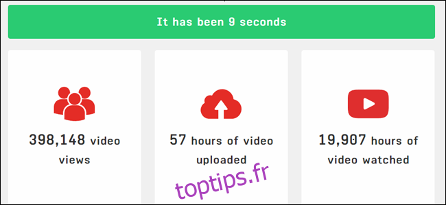 Le site Web everysecond.io. En 9 secondes, 57 heures de vidéo ont été téléchargées sur Youtube.