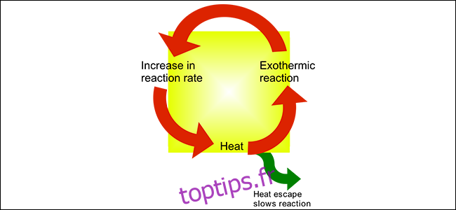 Un diagramme qui explique l'emballement thermique