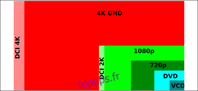 Disparité de taille entre les différentes résolutions. 1080p est environ deux fois la taille de 720p, et 4K est quatre fois la taille de 1080p.