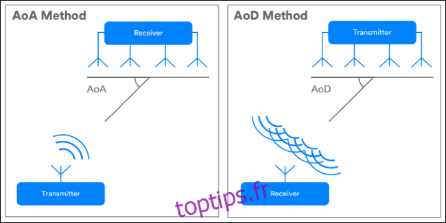 diagrammes montrant les méthodes AoA et AoD