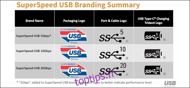 Un tableau gris et noir sur fond blanc affichant les schémas de dénomination et de marque pour SuperSpeed ​​USB.