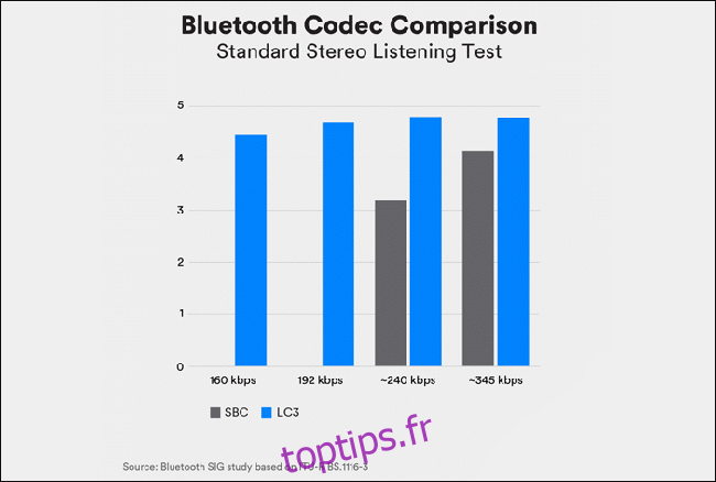  Un graphique à barres montrant comment Bluetooth LE Audio se compare à Bluetooth Classic.
