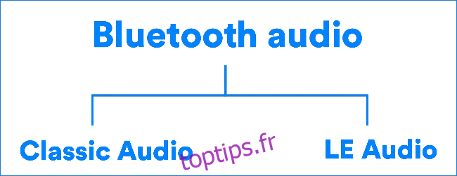 Un organigramme montrant Bluetooth LE Audio existe avec Bluetooth Classic.