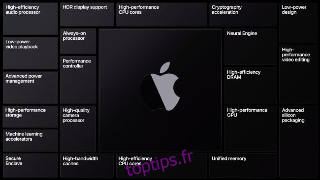 Une diapositive montrant les différentes fonctionnalités d'Apple Silicon.