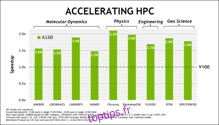 Améliorations des performances HPC