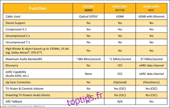 Un tableau comparant la qualité des fonctions utilisant TOSLINK, HDMI-ARC et HDMI-eARC.