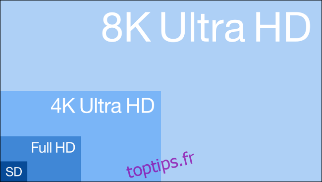 Les zones de 8K Ultra HD, 4K Ultra HD, Full HD et SD comparées.