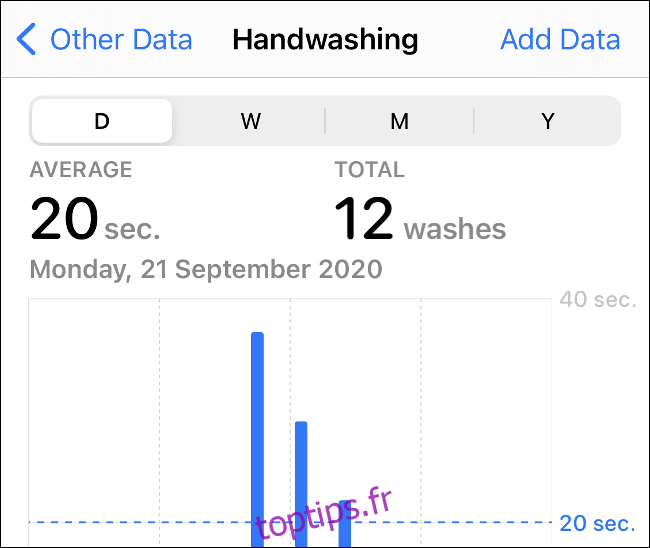 Health App Logs Données sur le lavage des mains