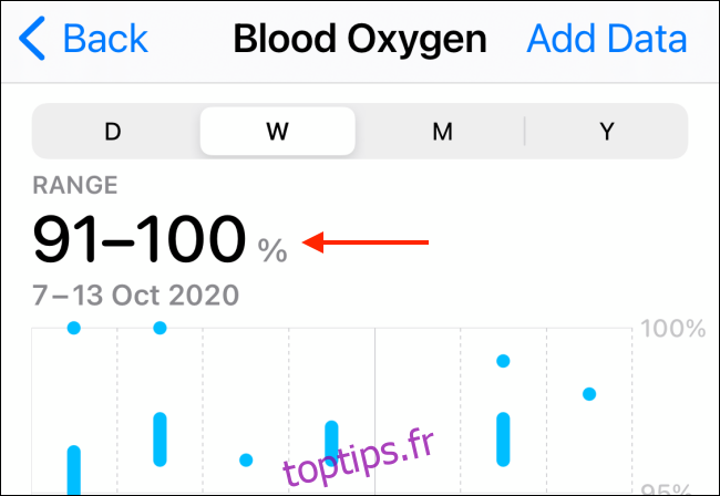 Historique et graphique de l'oxygène dans le sang