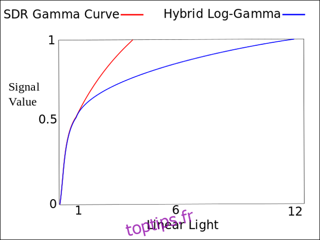 Un graphique linéaire comparant les valeurs de signal et la lumière linéaire de la courbe gamma SDR et du log-gamma hybride (HLG).