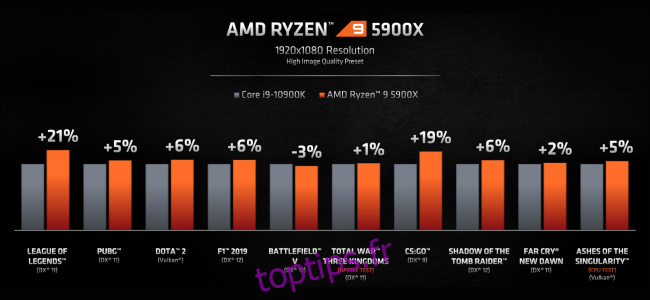 Un graphique à barres comparant les performances de jeu de l'AMD Ryzen 9 5900x et de l'Intel Core i9-10900K.
