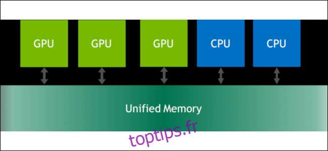 Un diagramme montrant comment les cœurs CPU et GPU peuvent utiliser la fonction de mémoire unifiée de Nvidia.