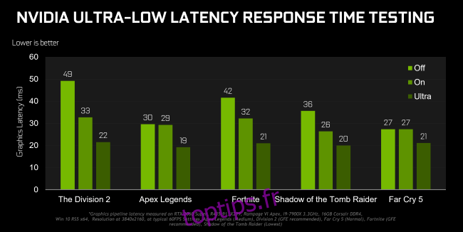 Résultats des tests de test de temps de réponse à très faible latence NVIDIA