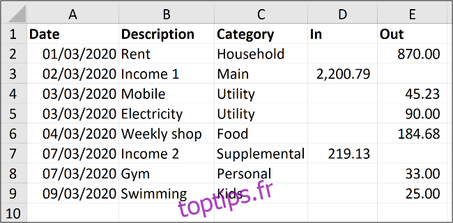 Exemple de données de feuille de calcul des dépenses et des revenus