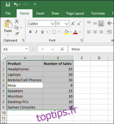 Exemple de données de vente, sélectionnées dans une feuille de calcul Microsoft Excel