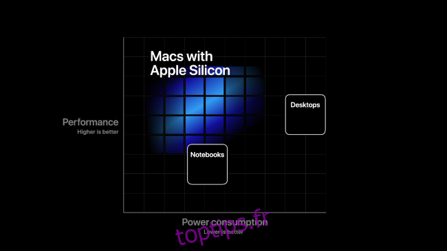 Un graphique montrant les performances des Mac avec silicium Apple par rapport à leur consommation d'énergie.