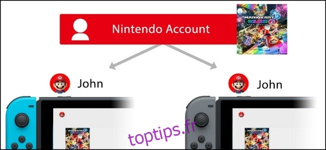 Partage de jeux Nintendo Switch