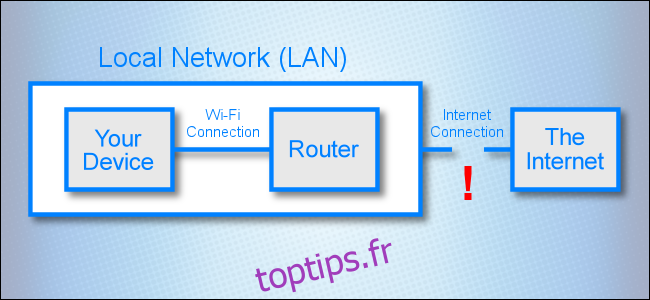 Un schéma de réseau montrant un lien rompu entre un réseau local et Internet