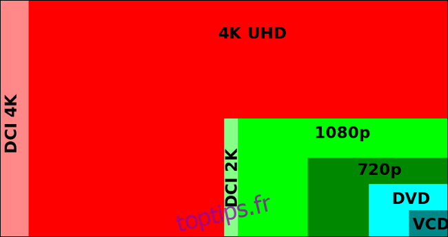Un graphique comparant les pixels offerts par les résolutions DCI 4K, 4K UHD et DCI 2K.