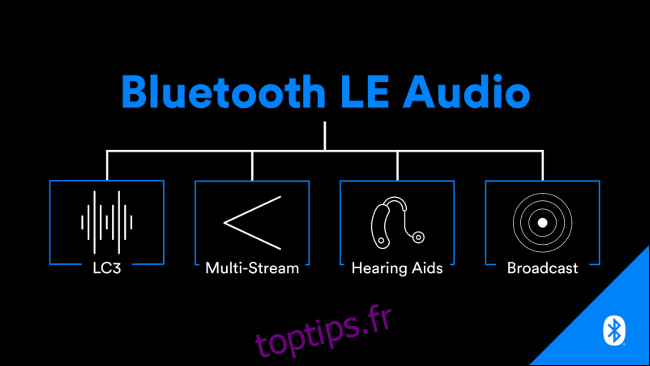 Un organigramme des nouvelles fonctionnalités activées par Bluetooth LE Audio.