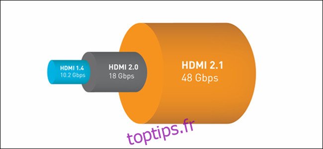 Un graphique de comparaison de bande passante HDMI 1.4, 2.0 et 2.1.