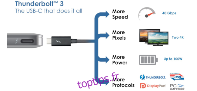 Un graphique sur fond blanc avec un ordinateur portable, un câble Thunderbolt 3 et tous les avantages de Thunderbolt 3.