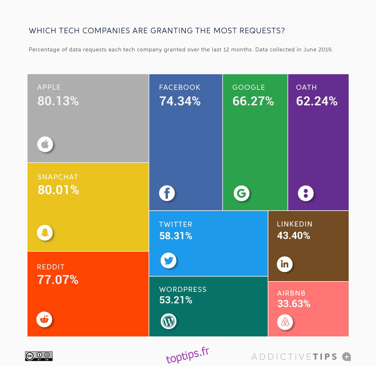 Pourcentage - demandes de données utilisateur accordées par les entreprises technologiques