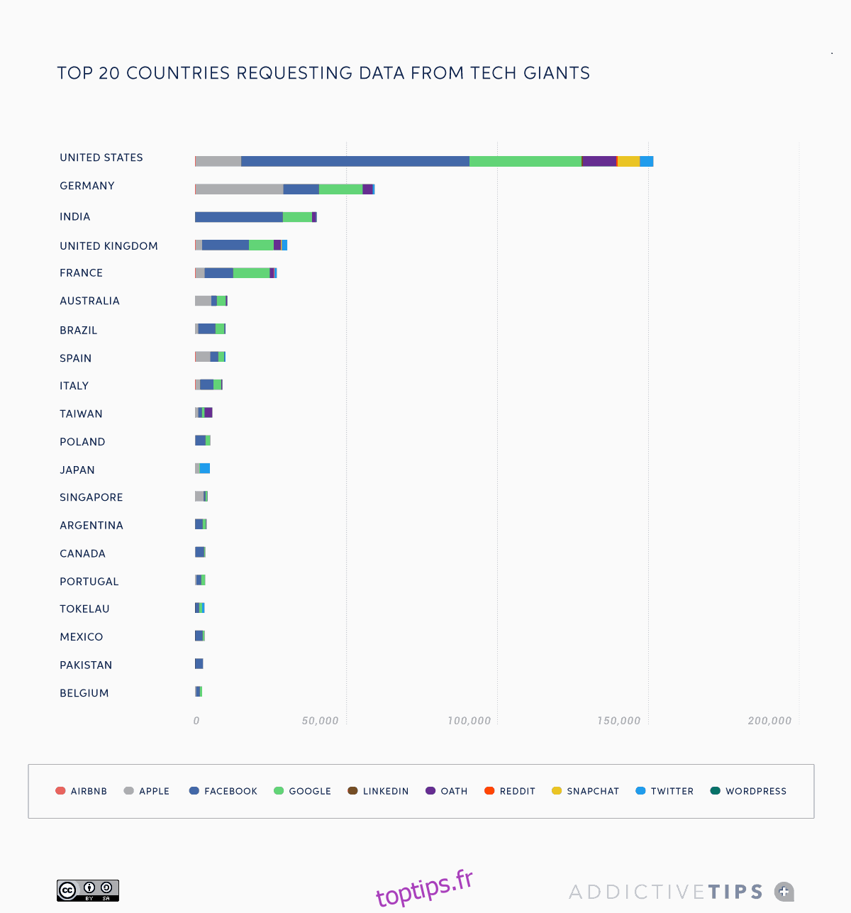 Top 20 des pays qui demandent des données aux géants de la technologie 2019