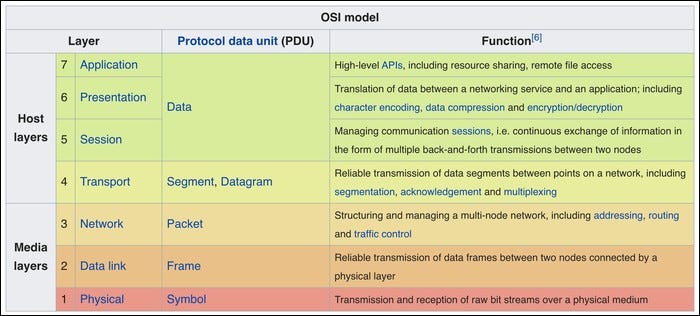 HTTP fait partie du modèle OSI
